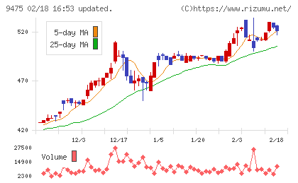 昭文社ホールディングスチャート