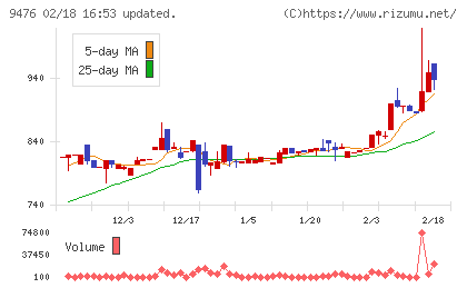 中央経済社ホールディングスチャート