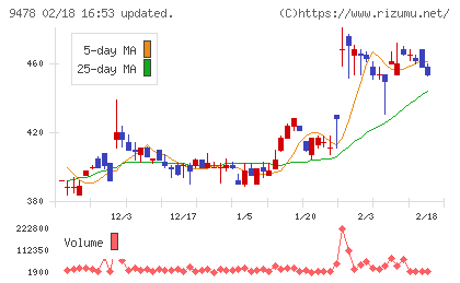 ＳＥホールディングス・アンド・インキュベーションズチャート