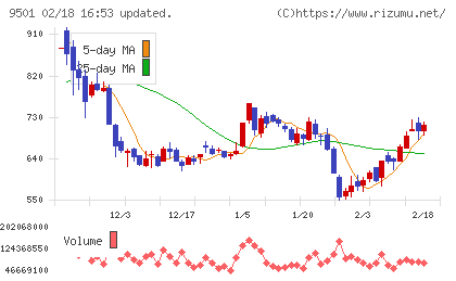 東京電力ホールディングスチャート