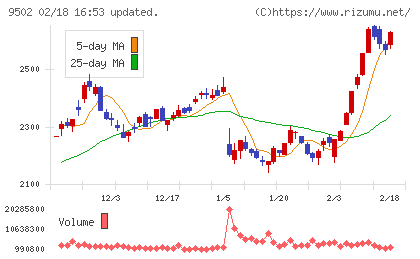中部電力チャート
