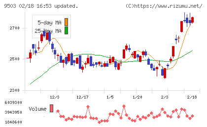 関西電力チャート