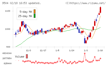 中国電力チャート