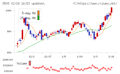 北陸電力チャート