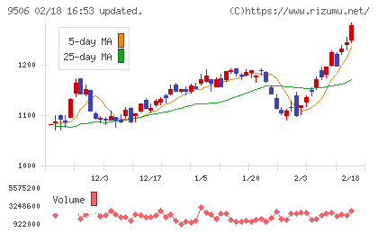 東北電力チャート