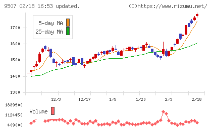 四国電力チャート