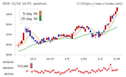 九州電力チャート