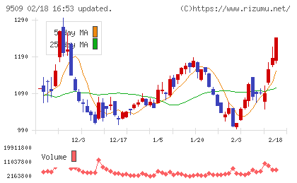 北海道電力チャート