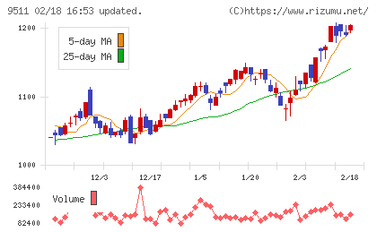 沖縄電力チャート