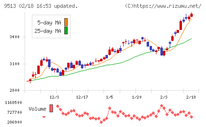 Ｊ−ＰＯＷＥＲチャート