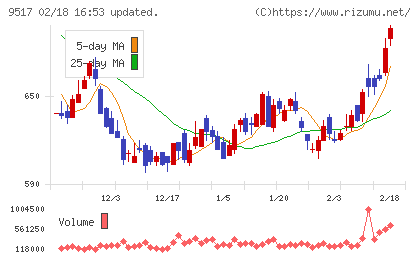 イーレックスチャート