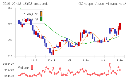 レノバチャート