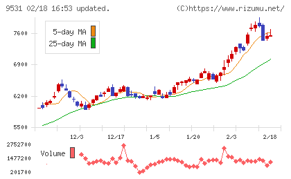 東京ガスチャート