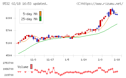 大阪ガスチャート