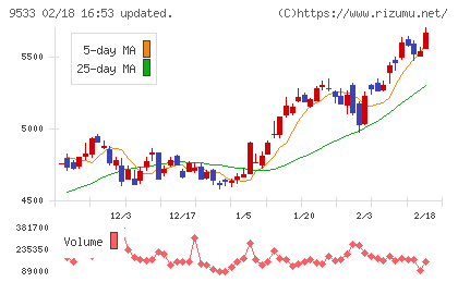 東邦ガスチャート