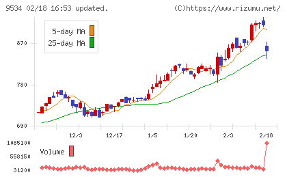 北海道ガスチャート