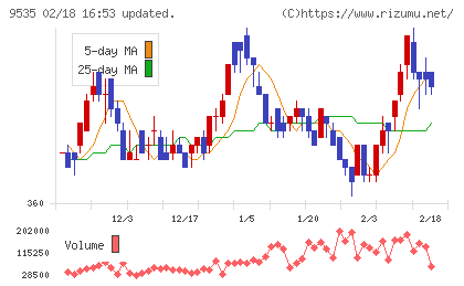 広島ガスチャート