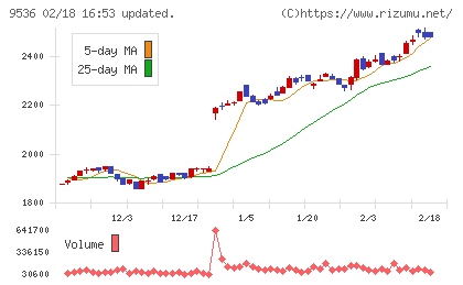 西部ガスホールディングスチャート