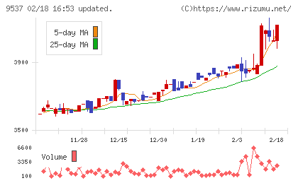 北陸ガスチャート
