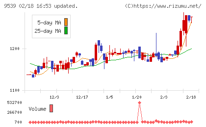 京葉瓦斯チャート