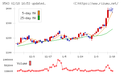 静岡ガスチャート