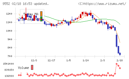 Ｍ＆Ａ総合研究所チャート