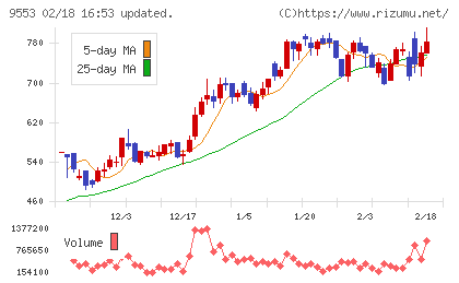 マイクロアドチャート