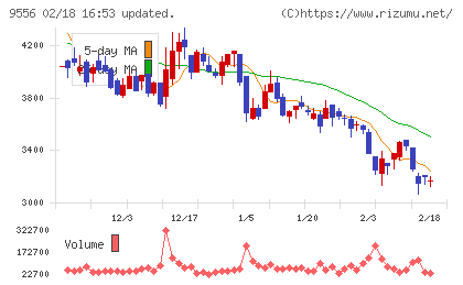 ＩＮＴＬＯＯＰチャート