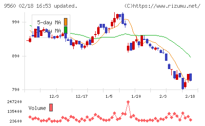 プログリットチャート