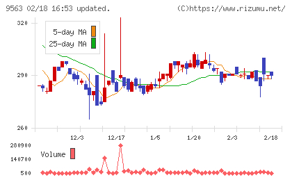 Ａｔｌａｓ　Ｔｅｃｈｎｏｌｏｇｉｅｓチャート