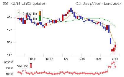 ＦＣＥチャート