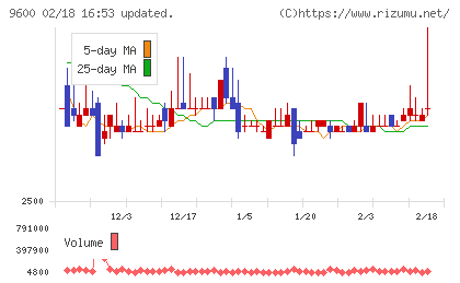 アイネットチャート