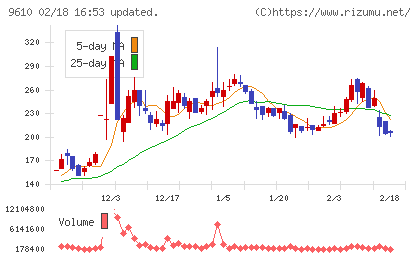 ウィルソン・ラーニング　ワールドワイドチャート