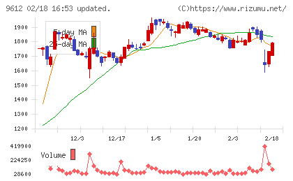 ラックランドチャート