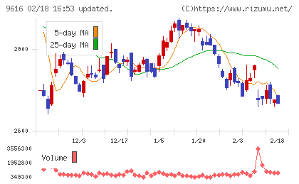 共立メンテナンスチャート
