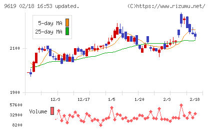 イチネンホールディングスチャート