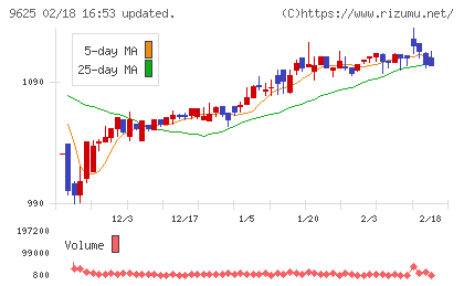 セレスポチャート