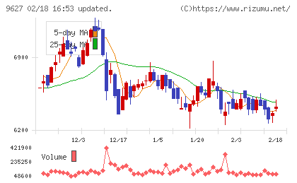 アインホールディングスチャート