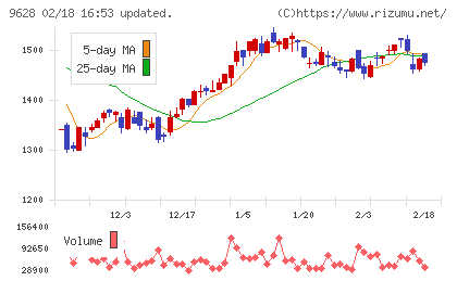 燦ホールディングスチャート