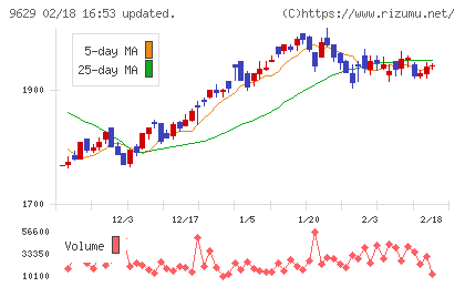 ピー・シー・エーチャート