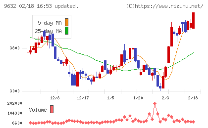 スバル興業チャート