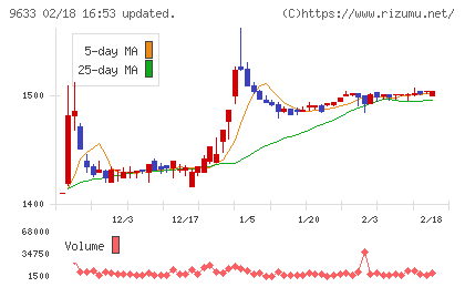 東京テアトルチャート