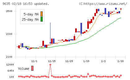 武蔵野興業チャート