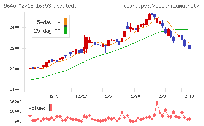 セゾンテクノロジーチャート