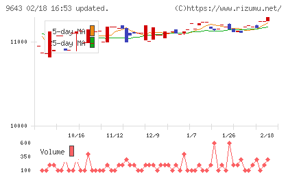 中日本興業チャート