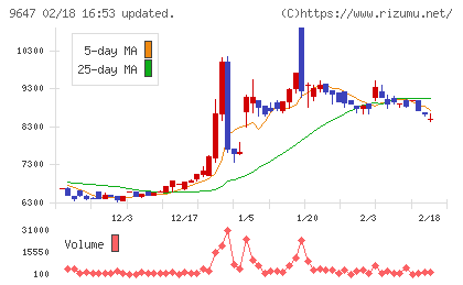 協和コンサルタンツチャート