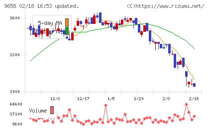 ビジネスブレイン太田昭和チャート