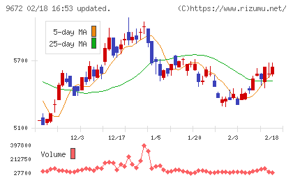 東京都競馬チャート