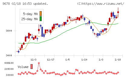 カナモトチャート