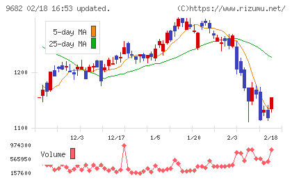 ＤＴＳチャート